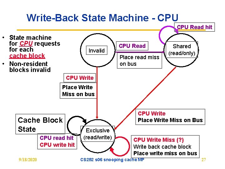 Write-Back State Machine - CPU Read hit • State machine for CPU requests for