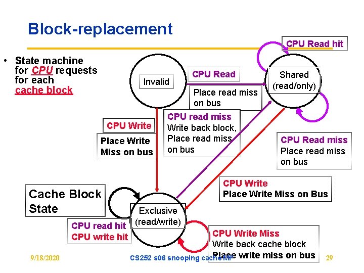 Block-replacement CPU Read hit • State machine for CPU requests for each cache block