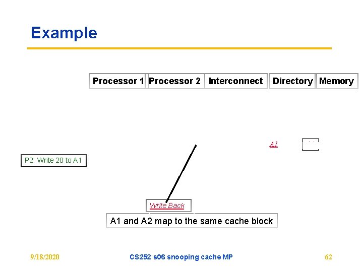 Example Processor 1 Processor 2 Interconnect Directory Memory A 1 P 2: Write 20