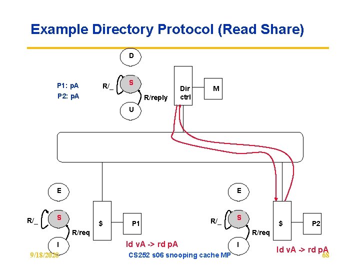 Example Directory Protocol (Read Share) D P 1: p. A R/_ S P 2: