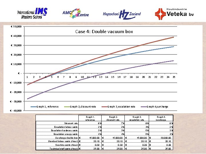 € 50, 000 Case 4: Double vacuum box € 40, 000 € 30, 000