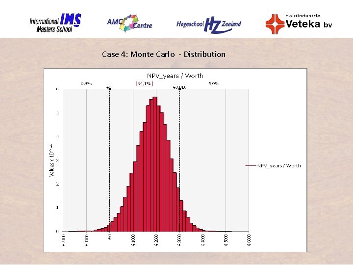Case 4: Monte Carlo - Distribution 