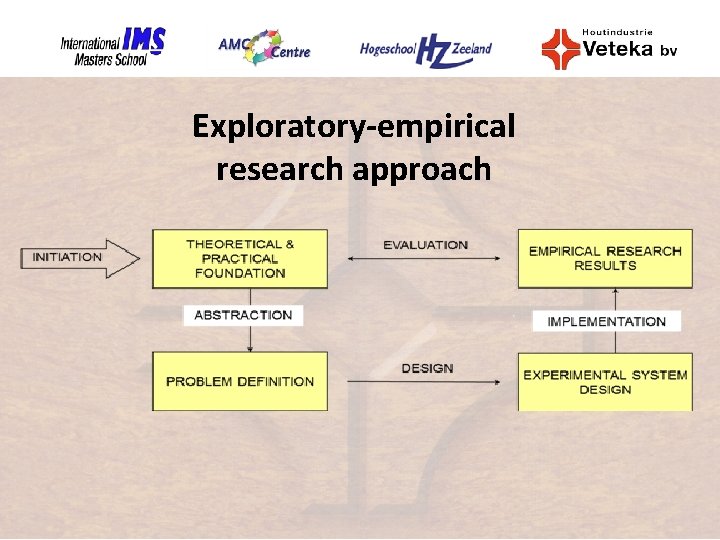 Exploratory-empirical research approach 