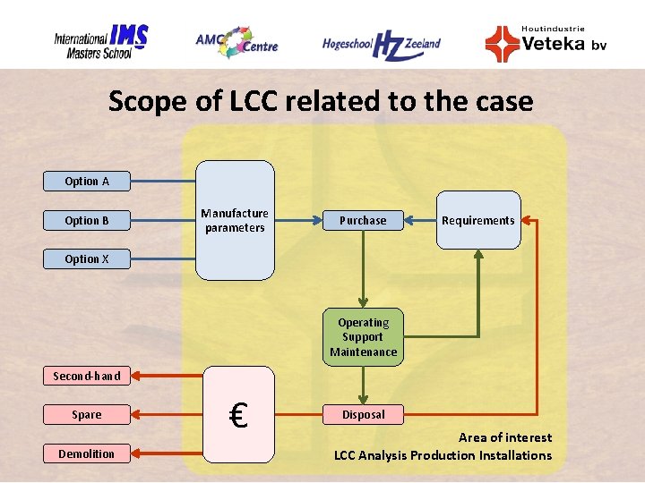 Scope of LCC related to the case Option A Option B Manufacture parameters Purchase