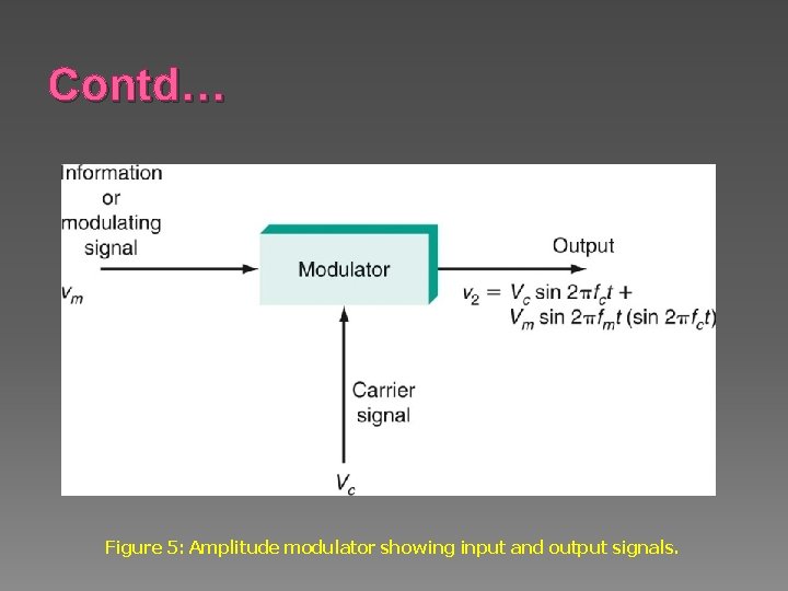 Contd… Figure 5: Amplitude modulator showing input and output signals. 