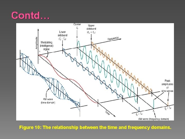 Contd… Figure 10: The relationship between the time and frequency domains. 