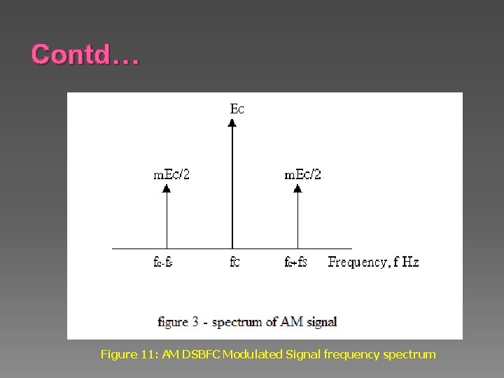 Contd… Figure 11: AM DSBFC Modulated Signal frequency spectrum 