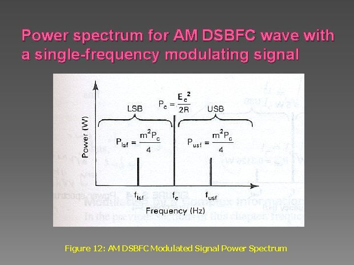 Power spectrum for AM DSBFC wave with a single-frequency modulating signal Figure 12: AM
