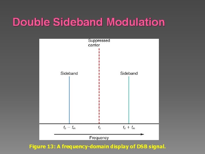 Double Sideband Modulation Figure 13: A frequency-domain display of DSB signal. 
