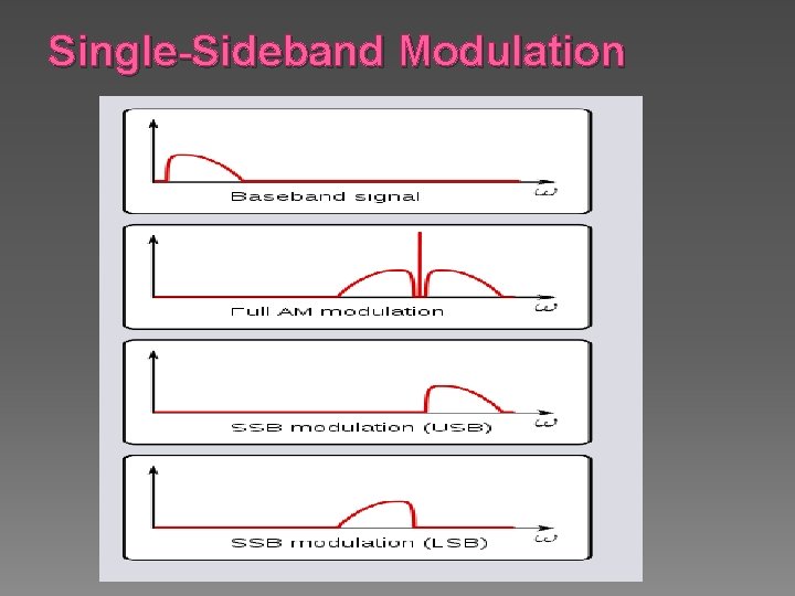 Single-Sideband Modulation 