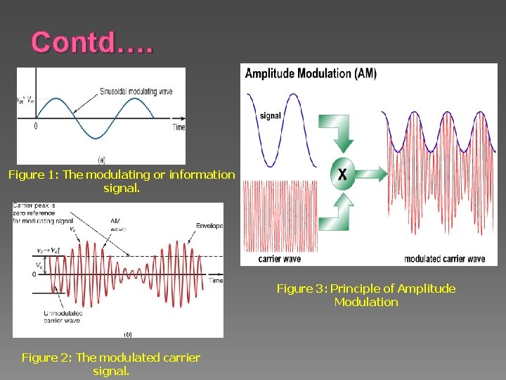 Contd…. Figure 1: The modulating or information signal. Figure 3: Principle of Amplitude Modulation