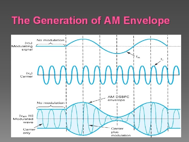 The Generation of AM Envelope 