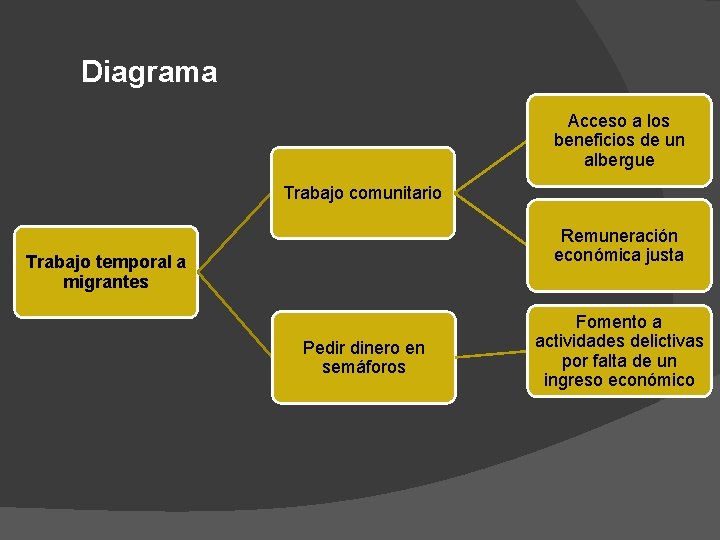 Diagrama Acceso a los beneficios de un albergue Trabajo comunitario Remuneración económica justa Trabajo