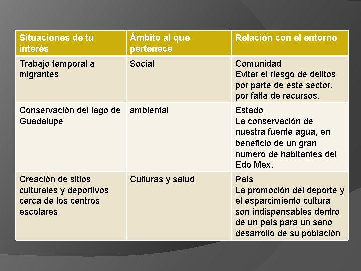 Situaciones de tu interés Ámbito al que pertenece Relación con el entorno Trabajo temporal