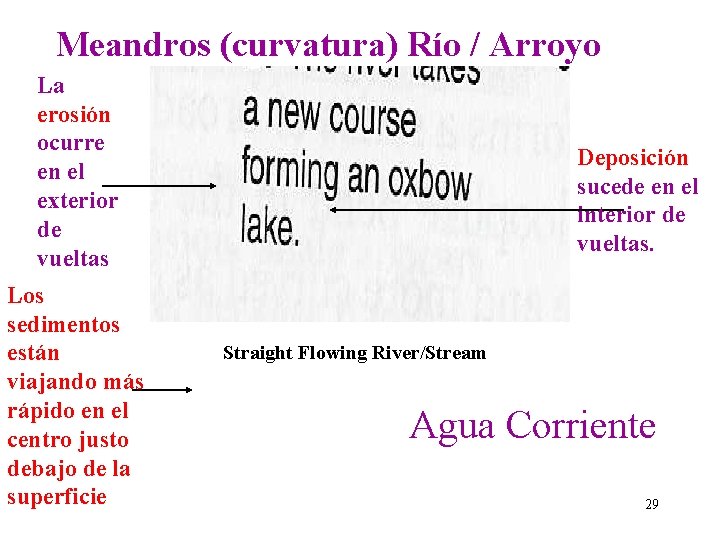 Meandros (curvatura) Río / Arroyo La erosión ocurre en el exterior de vueltas Los