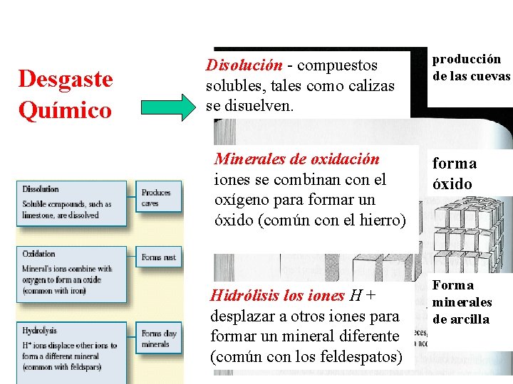 Desgaste Químico Disolución - compuestos solubles, tales como calizas se disuelven. Minerales de oxidación