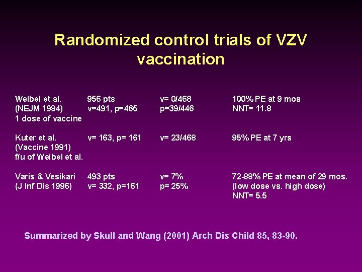 Randomized control trials of VZV vaccination Weibel et al. 956 pts (NEJM 1984) v=491,