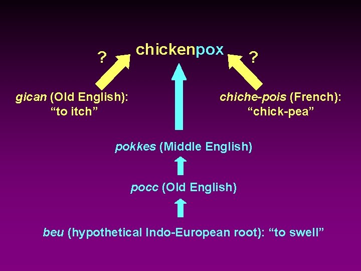 chickenpox ? gican (Old English): “to itch” ? chiche-pois (French): “chick-pea” pokkes (Middle English)