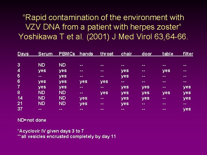 “Rapid contamination of the environment with VZV DNA from a patient with herpes zoster”