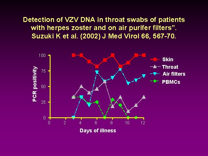 Detection of VZV DNA in throat swabs of patients with herpes zoster and on