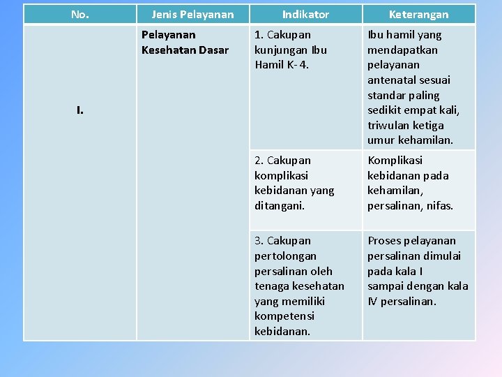 No. Jenis Pelayanan Kesehatan Dasar Indikator Keterangan 1. Cakupan kunjungan Ibu Hamil K- 4.