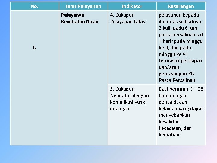 No. Jenis Pelayanan Kesehatan Dasar Indikator Keterangan 4. Cakupan Pelayanan Nifas pelayanan kepada ibu