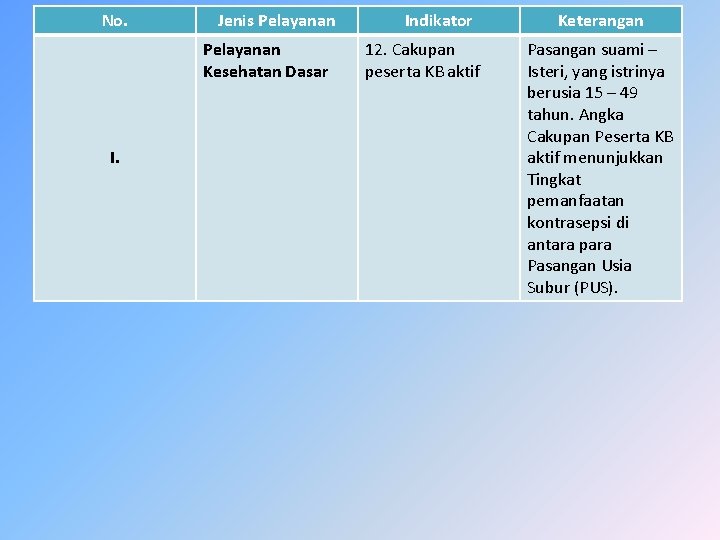 No. Jenis Pelayanan Kesehatan Dasar I. Indikator 12. Cakupan peserta KB aktif Keterangan Pasangan