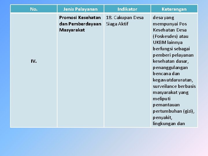 No. Jenis Pelayanan Indikator Promosi Kesehatan 18. Cakupan Desa dan Pemberdayaan Siaga Aktif Masyarakat