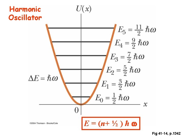 Harmonic Oscillator E = (n+ ½ ) ħ Fig 41 -14, p. 1342 