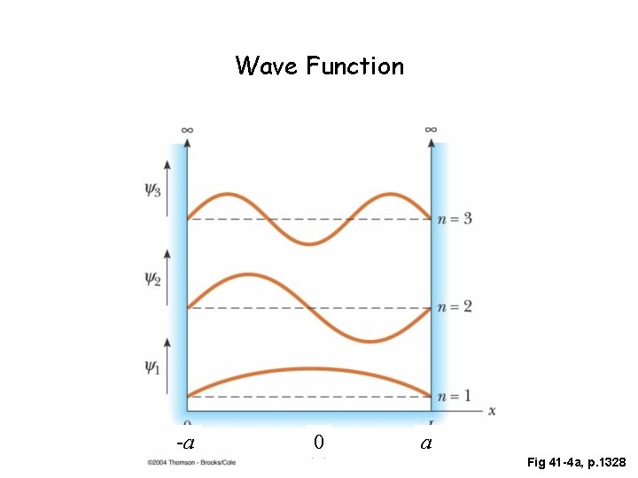 Wave Function -a 0 a Fig 41 -4 a, p. 1328 
