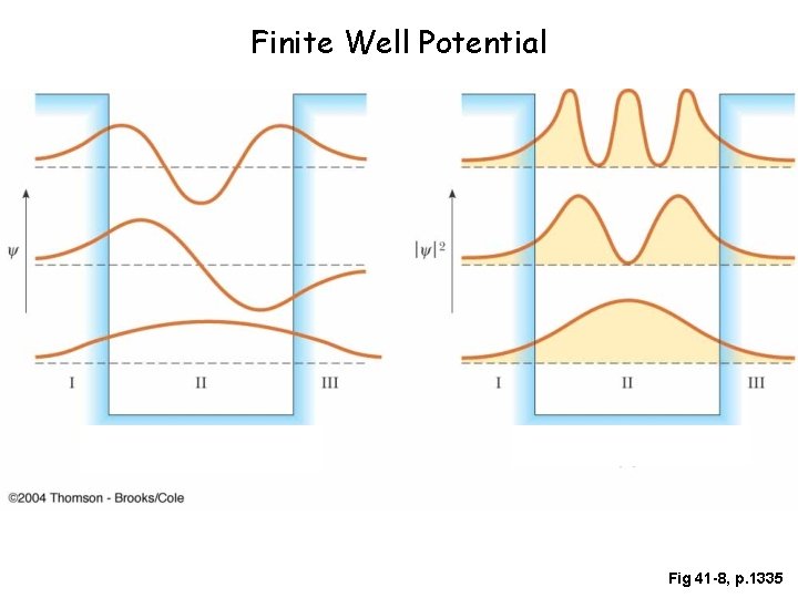Finite Well Potential Fig 41 -8, p. 1335 