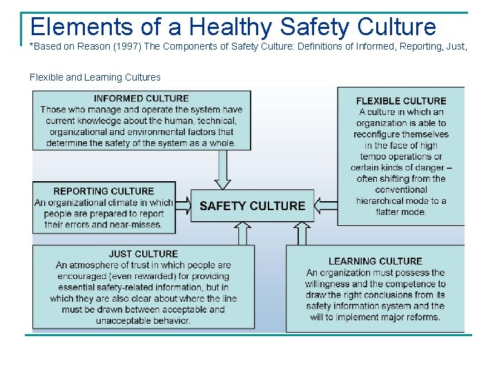 Elements of a Healthy Safety Culture *Based on Reason (1997) The Components of Safety