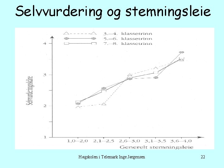 Selvvurdering og stemningsleie Høgskolen i Telemark Inge Jørgensen 22 