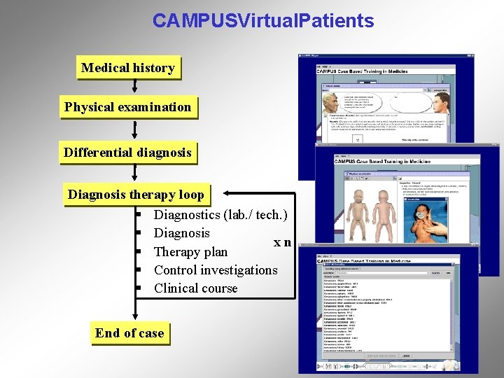 CAMPUSVirtual. Patients Medical history Physical examination Differential diagnosis Diagnosis therapy loop § Diagnostics (lab.