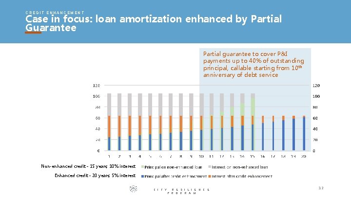 CREDIT ENHANCEMENT Case in focus: loan amortization enhanced by Partial Guarantee Partial guarantee to CREDIT ENHANCEMENT Case in focus: loan amortization enhanced by Partial Guarantee Partial guarantee to
