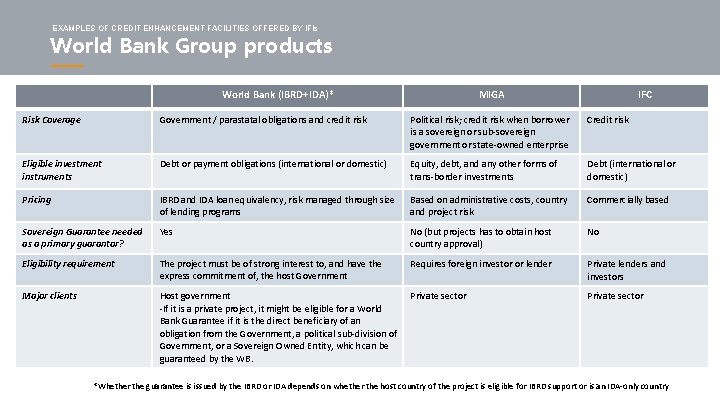 EXAMPLES OF CREDIT ENHANCEMENT FACILITIES OFFERED BY IFIs World Bank Group products World Bank EXAMPLES OF CREDIT ENHANCEMENT FACILITIES OFFERED BY IFIs World Bank Group products World Bank