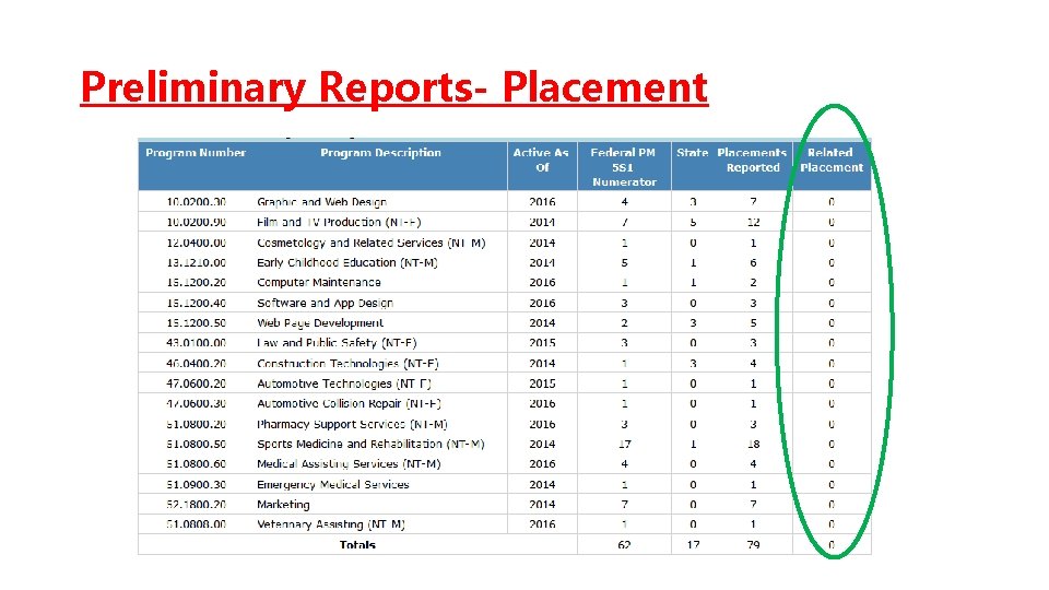 Preliminary Reports- Placement 