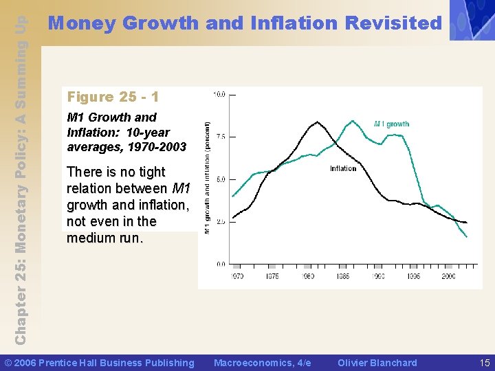 Chapter 25: Monetary Policy: A Summing Up Money Growth and Inflation Revisited Figure 25