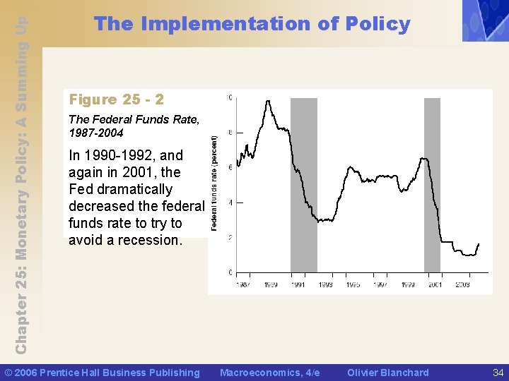 Chapter 25: Monetary Policy: A Summing Up The Implementation of Policy Figure 25 -