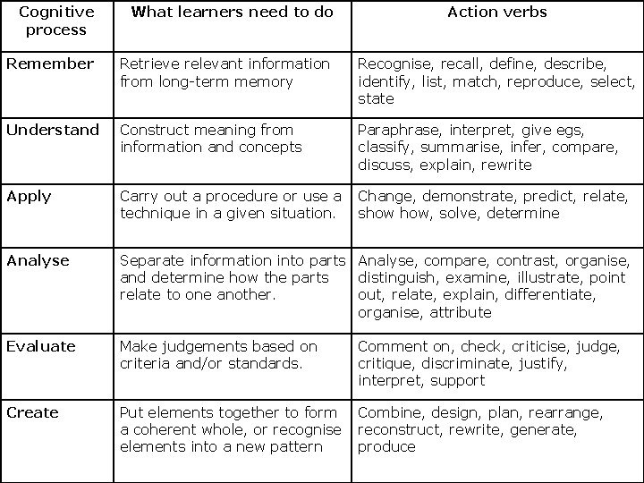 Cognitive process What learners need to do Action verbs Remember Retrieve relevant information from