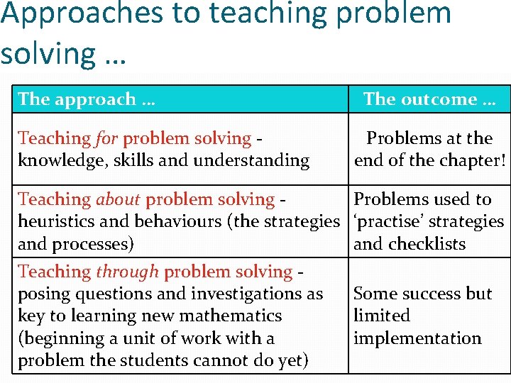 Approaches to teaching problem solving … The approach … Teaching for problem solving knowledge,