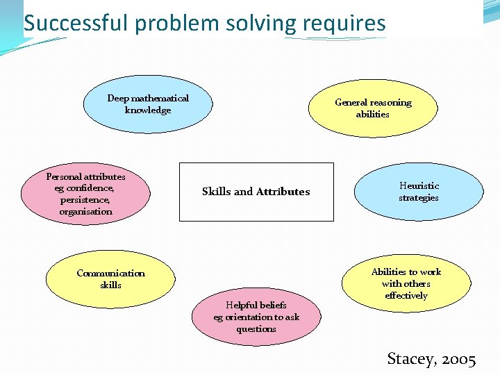 Successful problem solving requires Deep mathematical knowledge Personal attributes eg confidence, persistence, organisation General