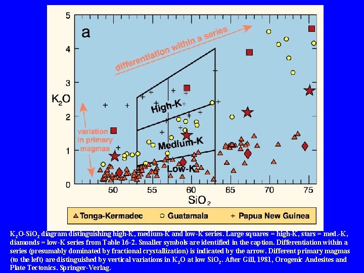 K 2 O-Si. O 2 diagram distinguishing high-K, medium-K and low-K series. Large squares