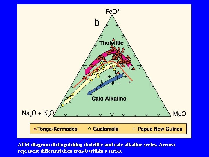 AFM diagram distinguishing tholeiitic and calc-alkaline series. Arrows represent differentiation trends within a series.