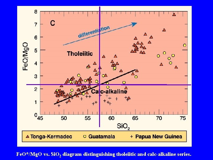 Fe. O*/Mg. O vs. Si. O 2 diagram distinguishing tholeiitic and calc-alkaline series. 