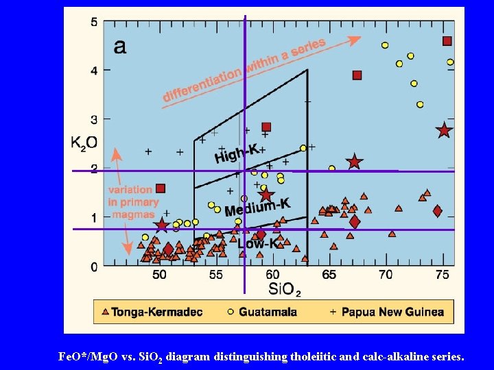 Fe. O*/Mg. O vs. Si. O 2 diagram distinguishing tholeiitic and calc-alkaline series. 