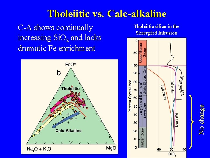 Tholeiitic vs. Calc-alkaline Tholeiitic silica in the Skaergård Intrusion No change C-A shows continually
