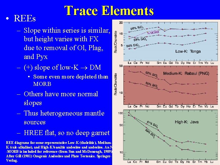  • REEs Trace Elements – Slope within series is similar, but height varies