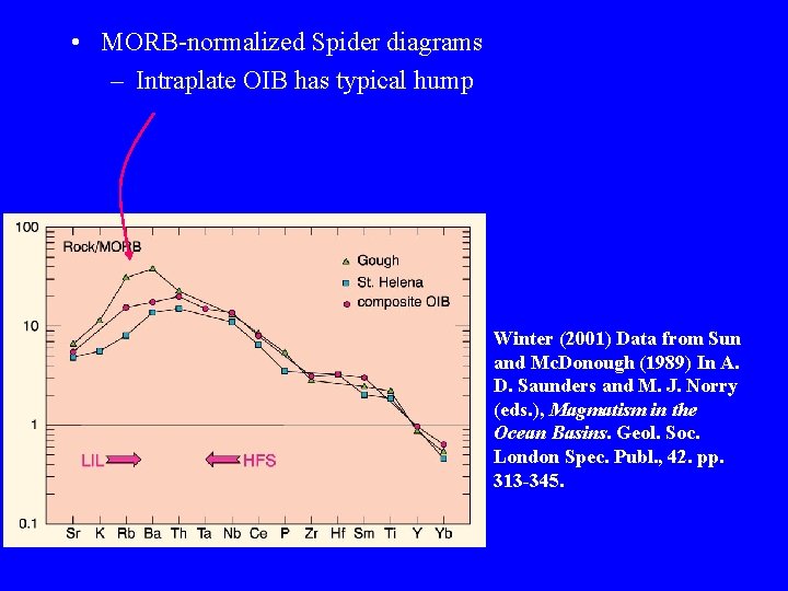  • MORB-normalized Spider diagrams – Intraplate OIB has typical hump Winter (2001) Data