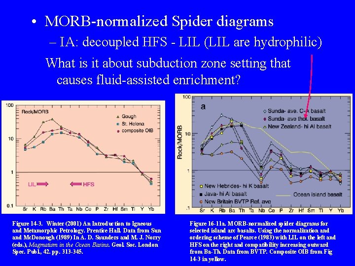  • MORB-normalized Spider diagrams – IA: decoupled HFS - LIL (LIL are hydrophilic)